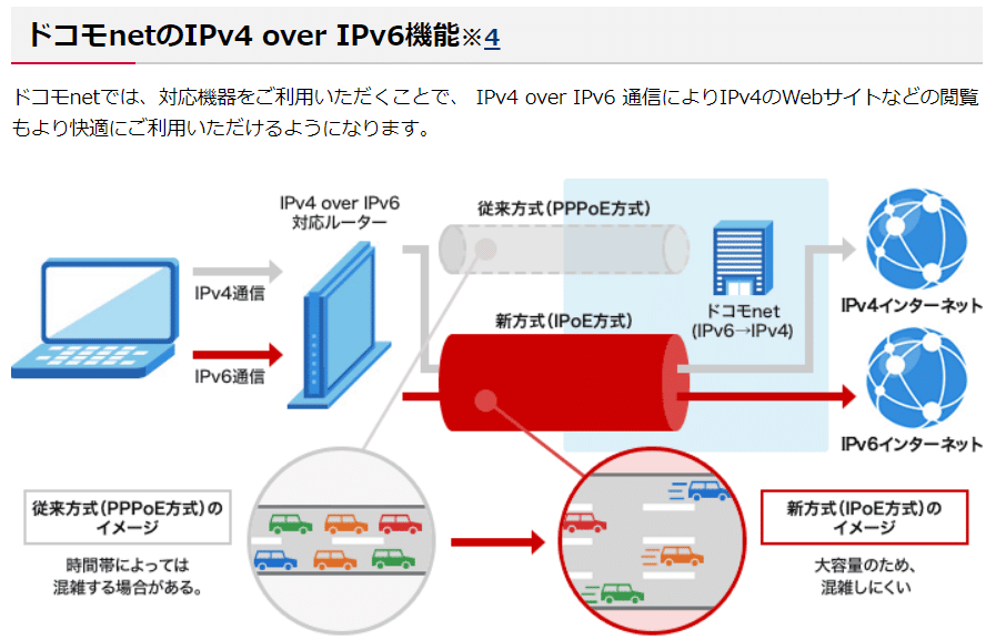ドコモ光　IPv6 速度