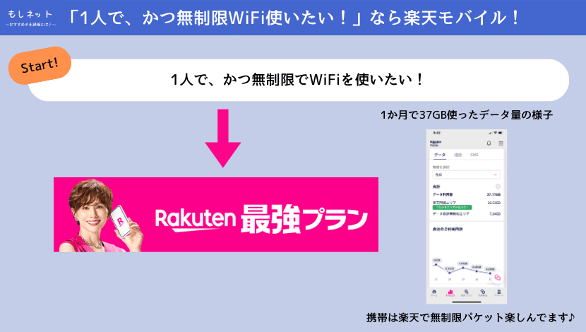 ⑤　【1人で、かつ無制限でWiFiが使いたいなら】楽天モバイルが良い