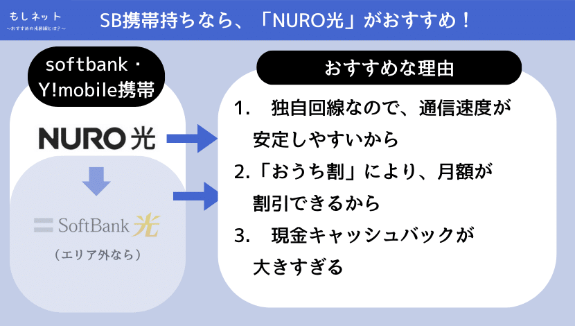 【ソフトバンク携帯持ちの光回線】NURO光がおすすめ