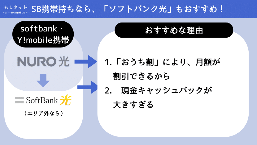 エリア外なら、「ソフトバンク光」が良い