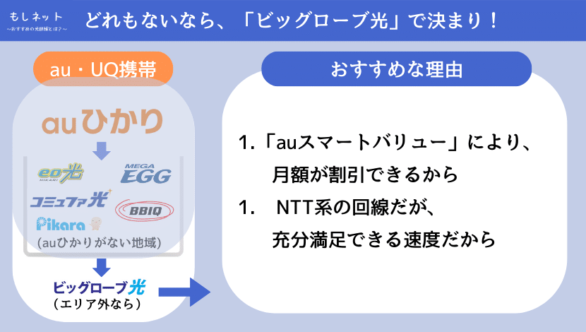 「eo光」がエリア外なら、「ビッグローブ光」がおすすめ