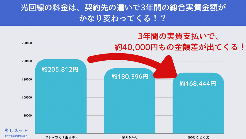 光回線の料金は、契約先の違いで3年間の実質総合料金がかなり変わってくる