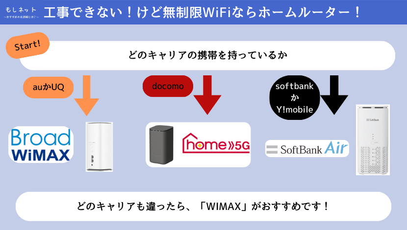 ③　【工事はできないけど、無制限WiFiを使いたいなら】ホームルーターが良い 