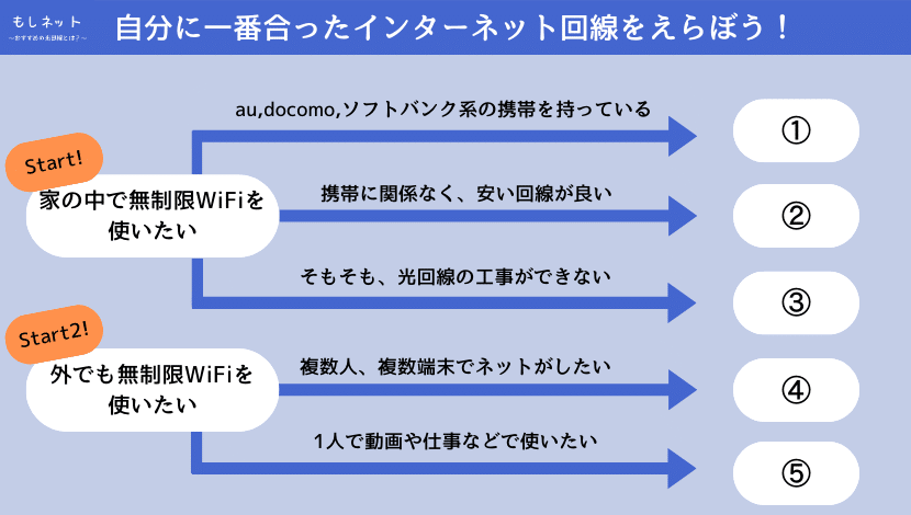 安くて速い、自分に一番合うおすすめの光回線の選び方