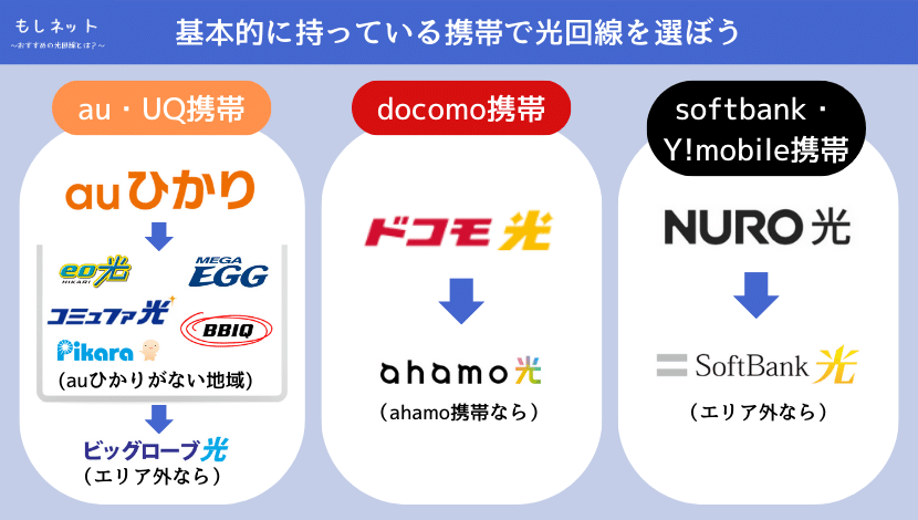 ①　自分が持ってる携帯から光回線をえらぼう