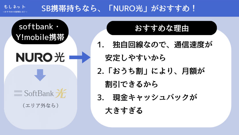 【埼玉県で、ソフトバンク携帯持ちの光回線】は「NURO光」がおすすめ