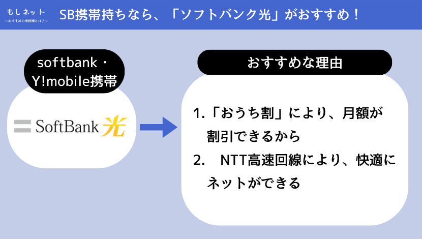 【高知県で、ソフトバンク携帯持ちの光回線】は「ソフトバンク光」がおすすめ