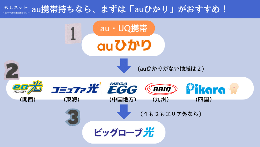 au携帯があれば、まずは「auひかり」がおすすめ