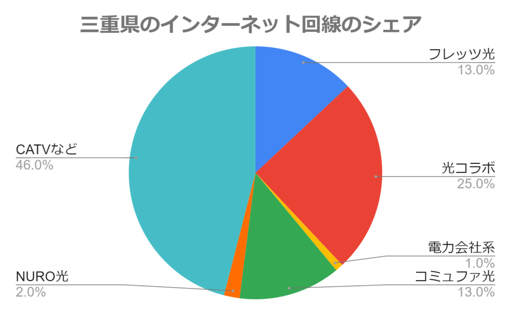 三重県のインターネット回線のシェア