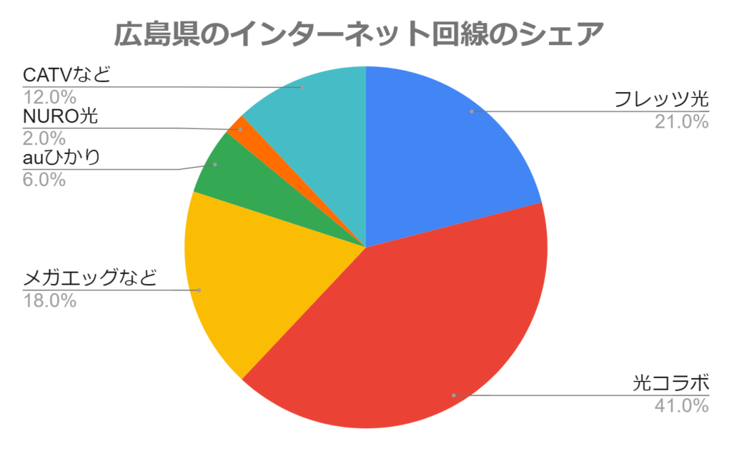 広島県のインターネット回線のシェア