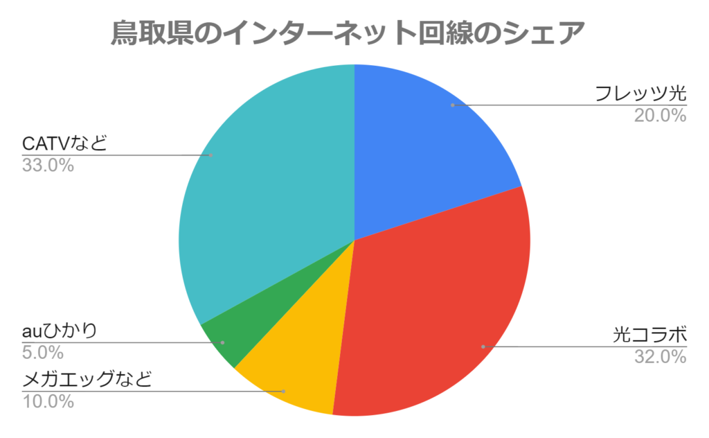 鳥取県のインターネット回線のシェア