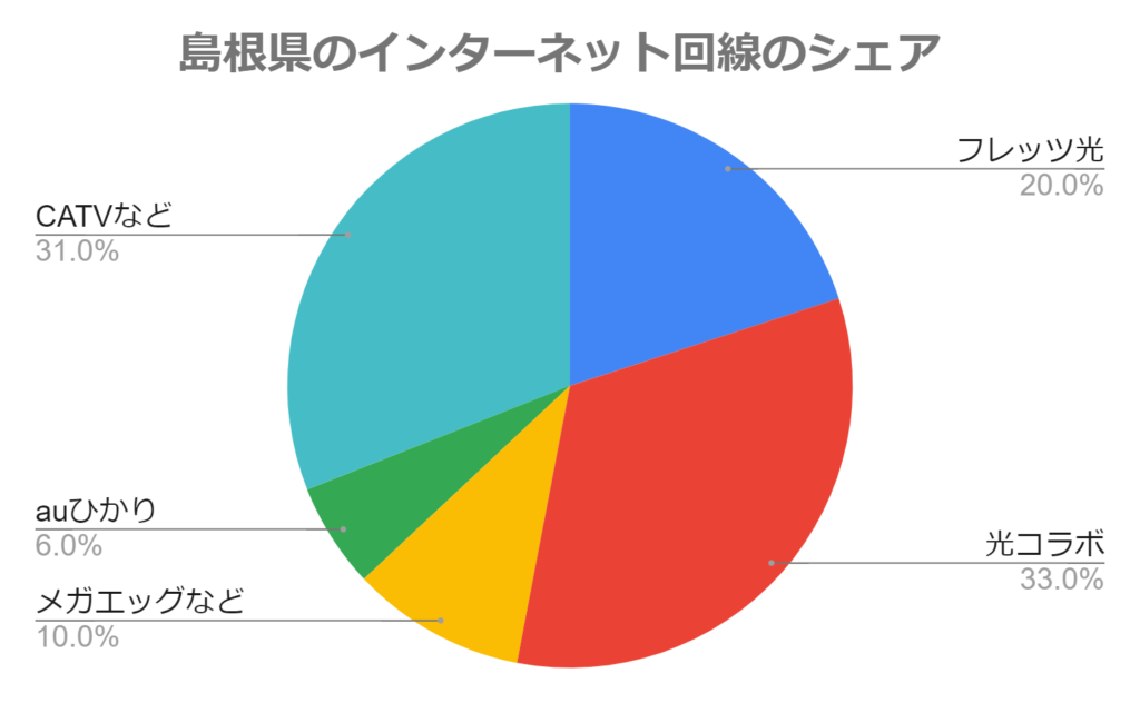 島根県のインターネット回線のシェア