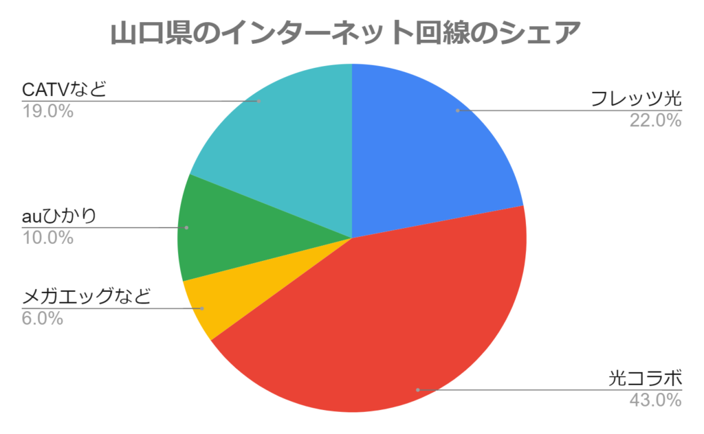 山口県のインターネット回線のシェア