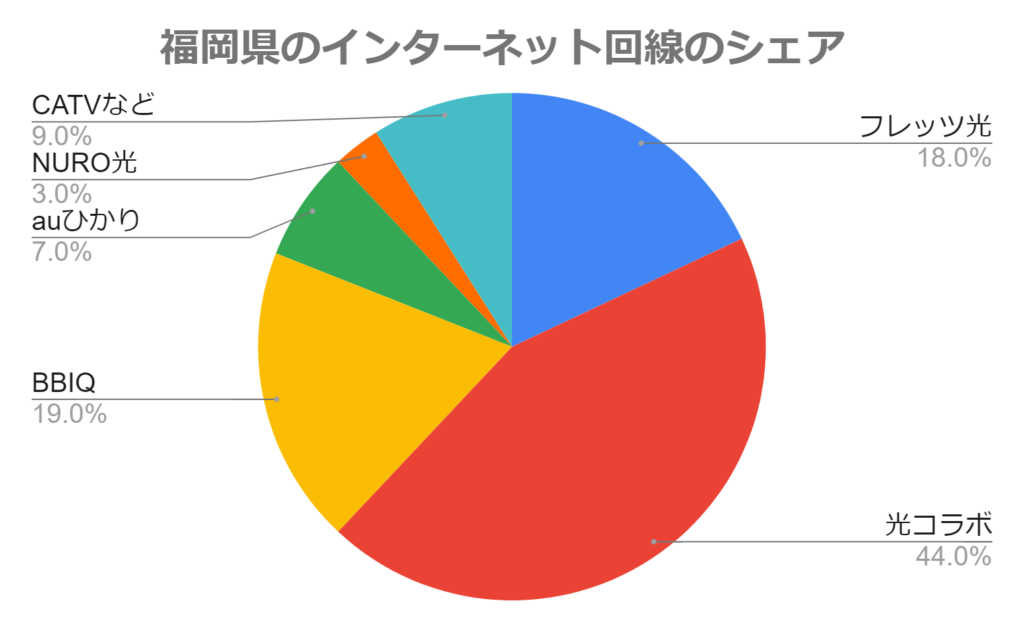 福岡のインターネット回線のシェア