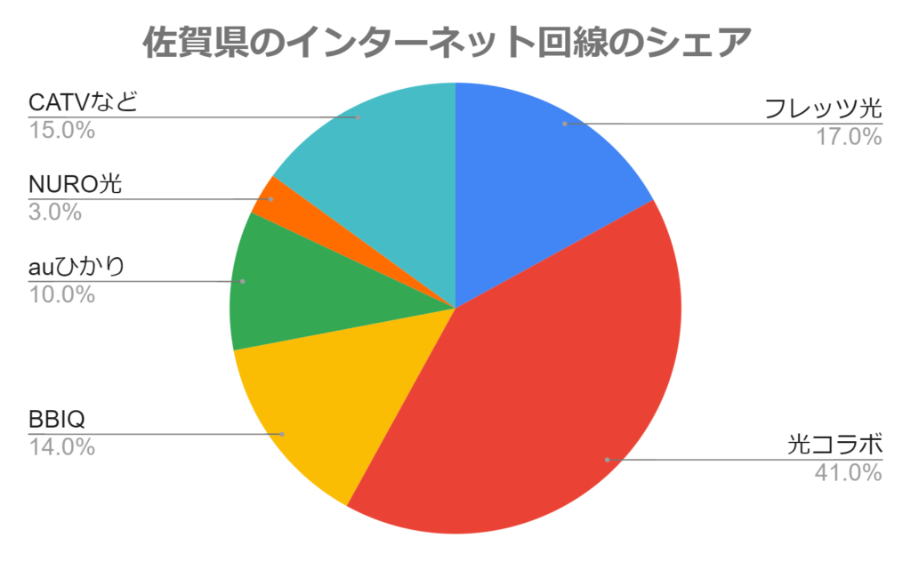 佐賀県のインターネット回線のシェア