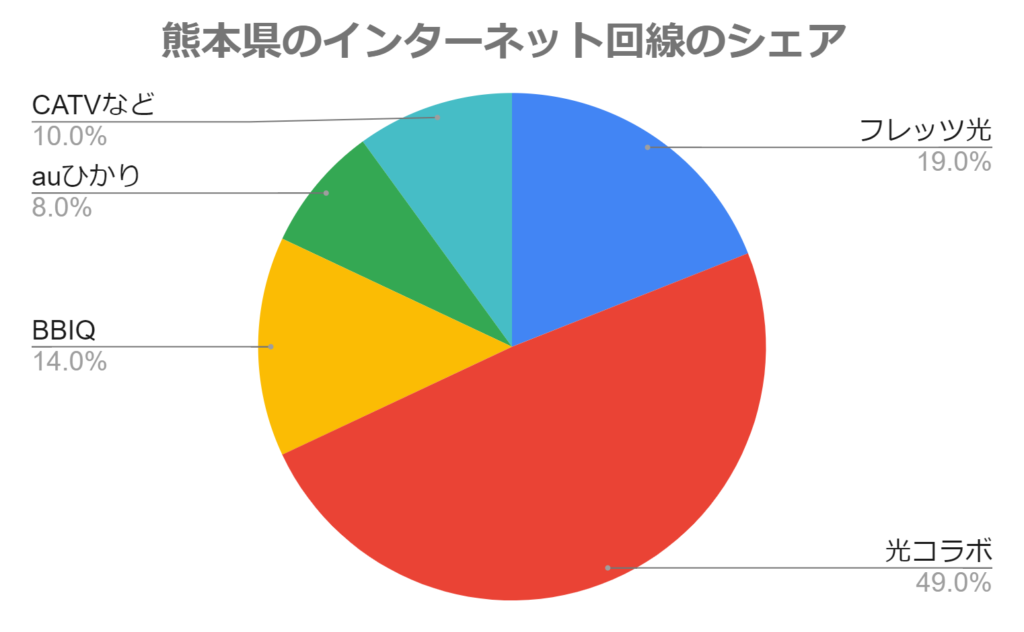 熊本県のインターネット回線のシェア