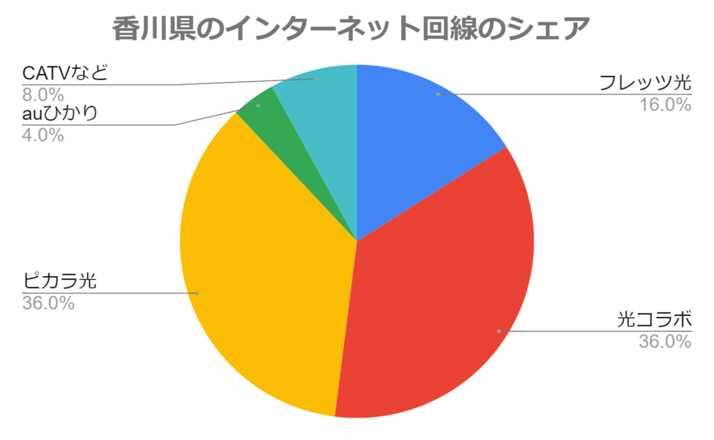 香川県のインターネット回線のシェア