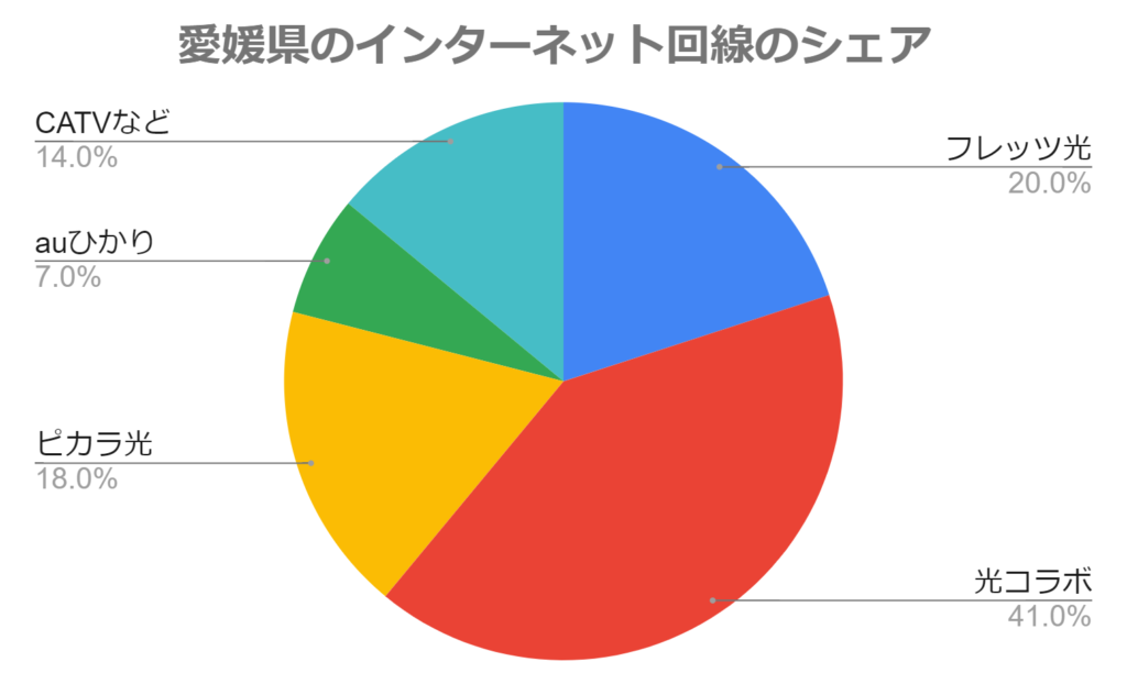 愛媛県のインターネット回線のシェア