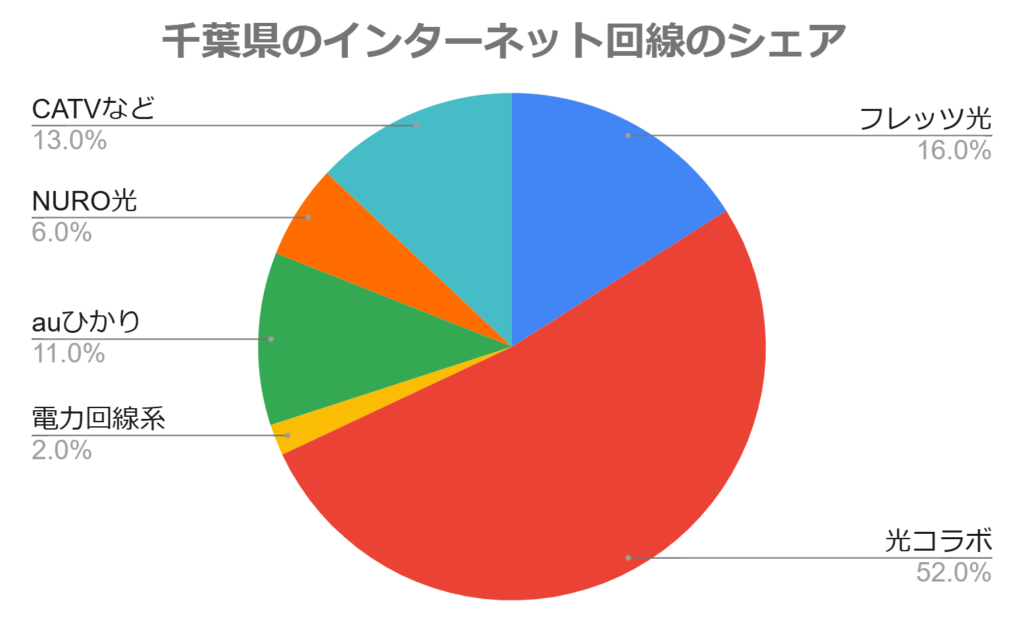 千葉県のインターネット回線のシェア