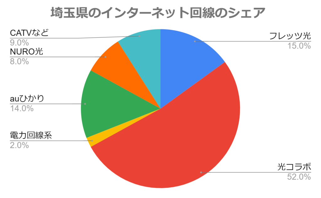 埼玉県のインターネット回線のシェア