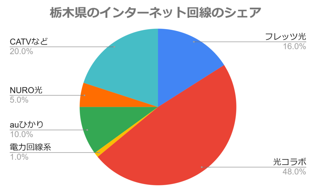 栃木県のインターネット回線のシェア