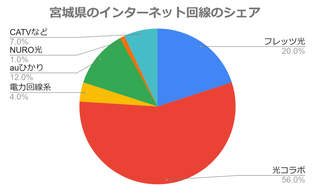 宮城県のインターネット回線のシェア