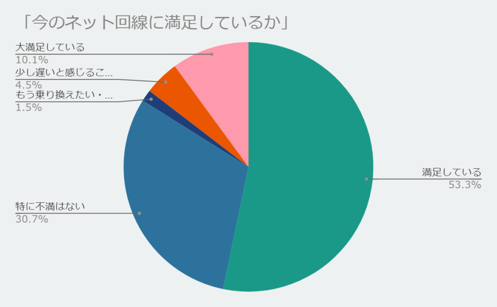 独自アンケート調査　今のネット回線に満足しているか