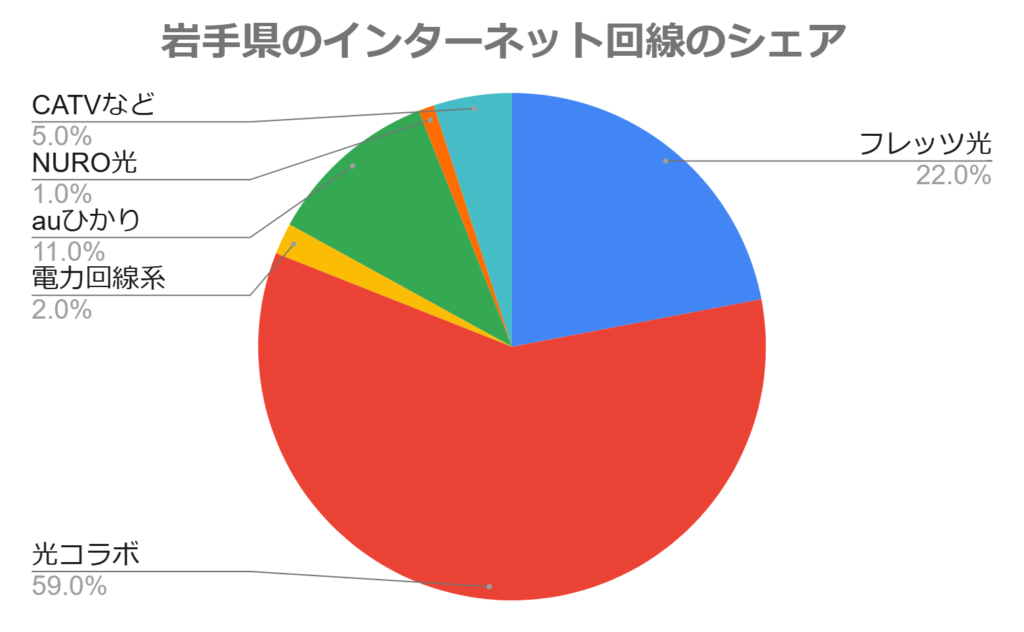 岩手県のインターネット回線のシェア