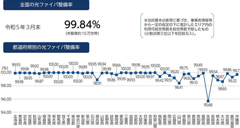 総務省　光ファイバー　整備率　日本全国　令和5年3月末