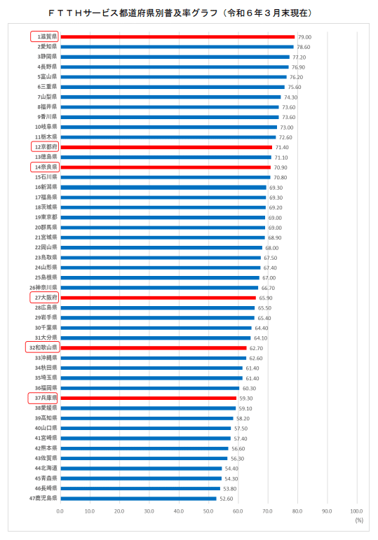 令和6年3月末　FTTH都道府県普及率　総務省