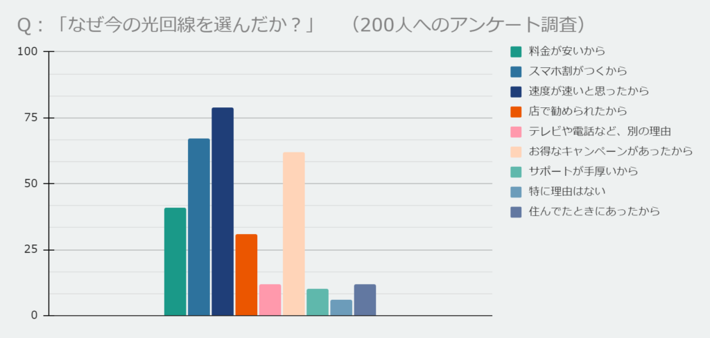 独自アンケート調査　「なぜ今の光回線をえらんだか：