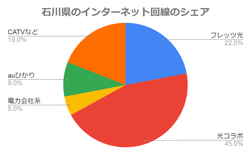 石川県のインターネット回線のシェア