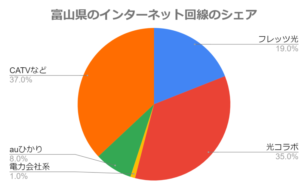 富山県のインターネット回線のシェア