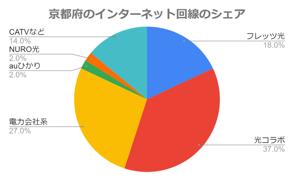 京都府のインターネット回線のシェア