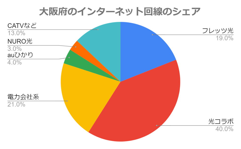 大阪府のインターネット回線のシェア