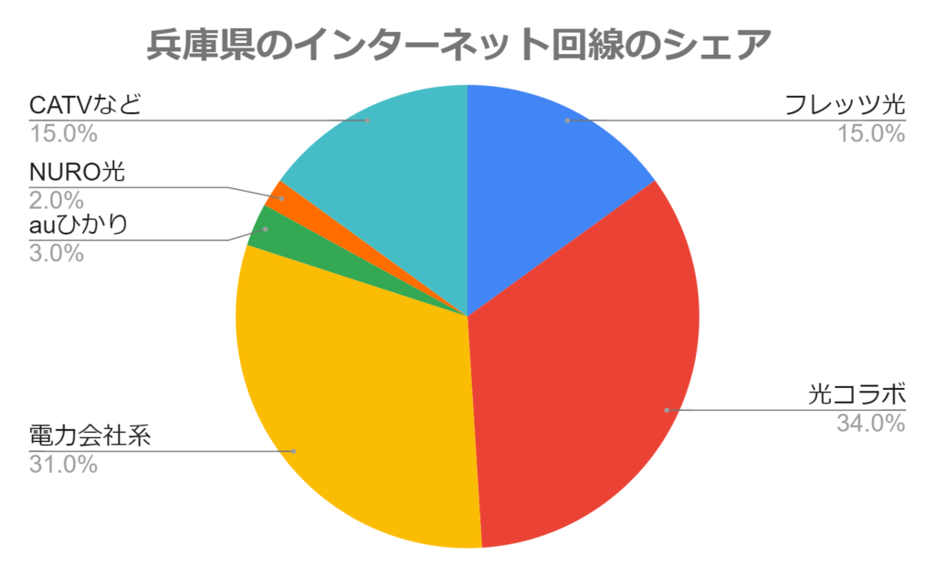 兵庫県のインターネット回線のシェア