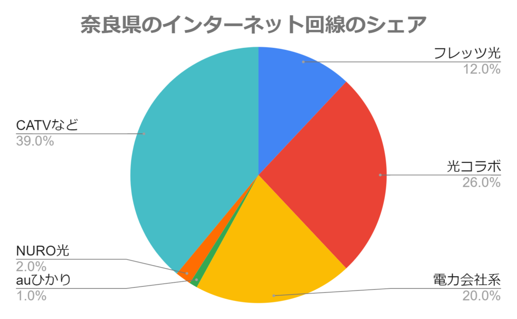 奈良県のインターネット回線のシェア