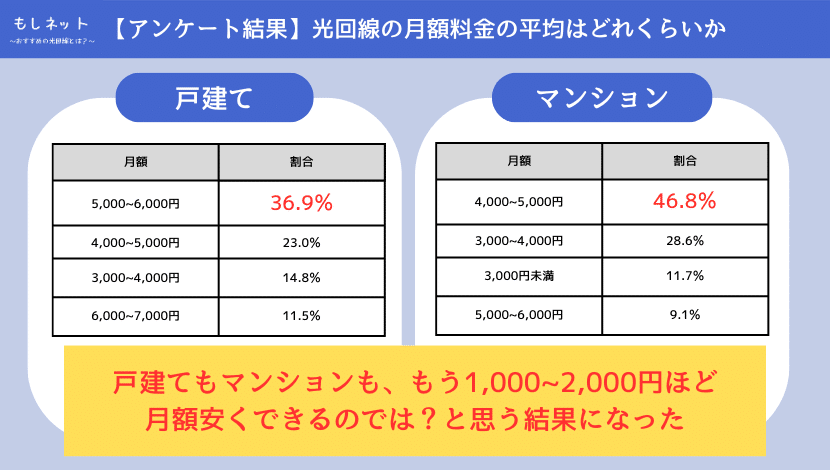 【アンケート調査！】光回線の料金の平均はどれくらいか