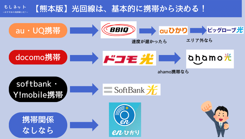 熊本県でおすすめの光回線は、持ってる携帯で選ぼう！