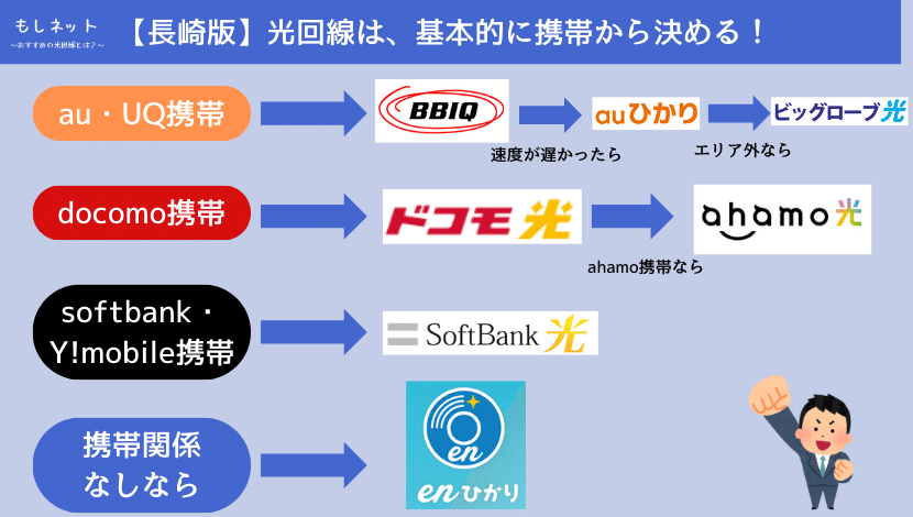 長崎県でおすすめの光回線は、持ってる携帯で選ぼう！