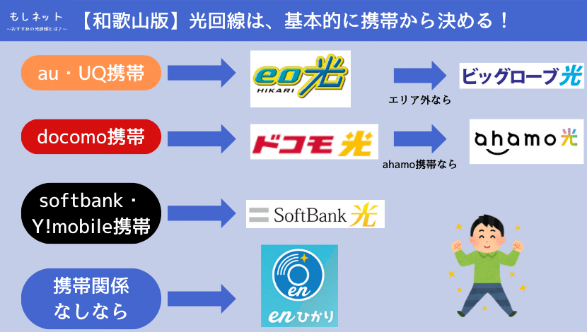 和歌山県でおすすめの光回線は、持ってる携帯で選ぼう！