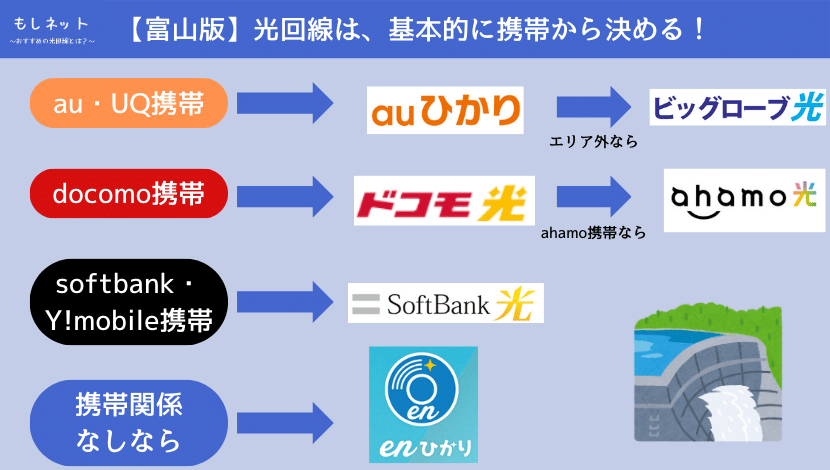 富山県でおすすめの光回線は、持ってる携帯で選ぼう！