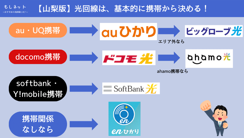 山梨県でおすすめの光回線は、持ってる携帯で選ぼう！