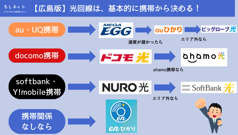 広島県でおすすめの光回線は、持ってる携帯で選ぼう！