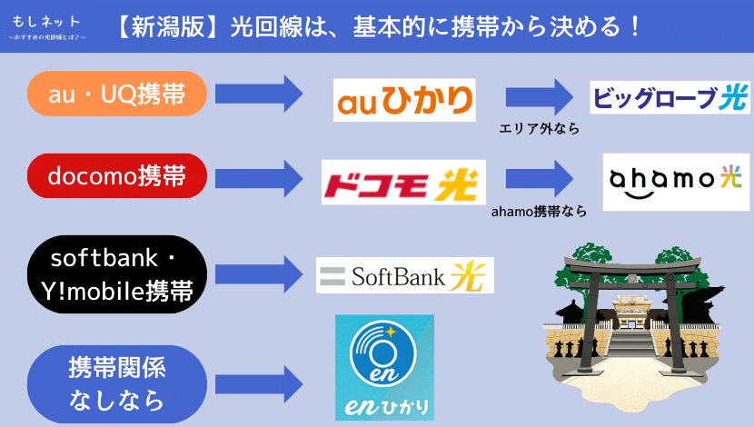 新潟県でおすすめの光回線は、持ってる携帯で選ぼう！