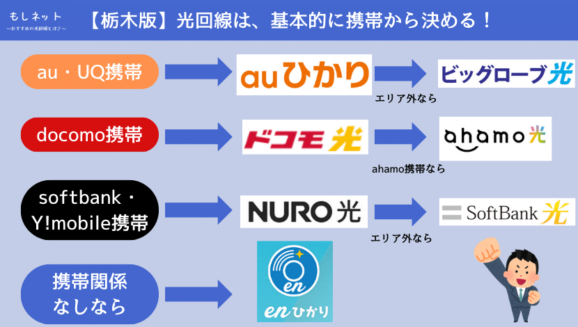 栃木県でおすすめの光回線は、持ってる携帯で選ぼう！