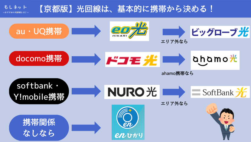 京都府でおすすめの光回線は、持ってる携帯で選ぼう！