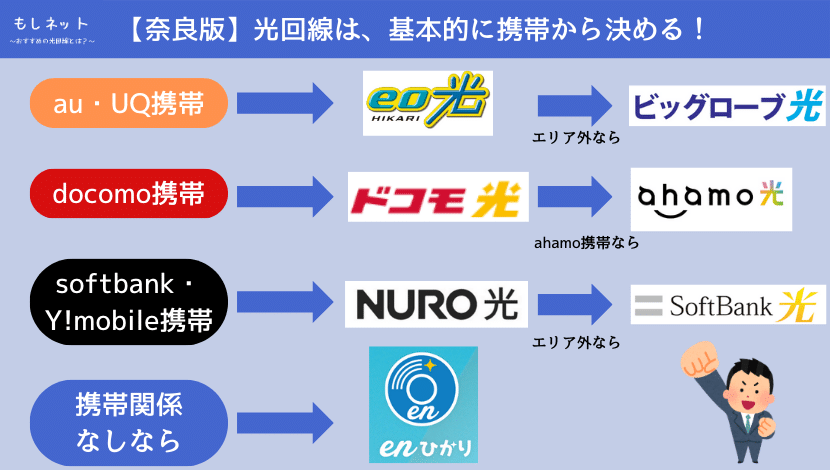 奈良県でおすすめの光回線は、持ってる携帯で選ぼう！