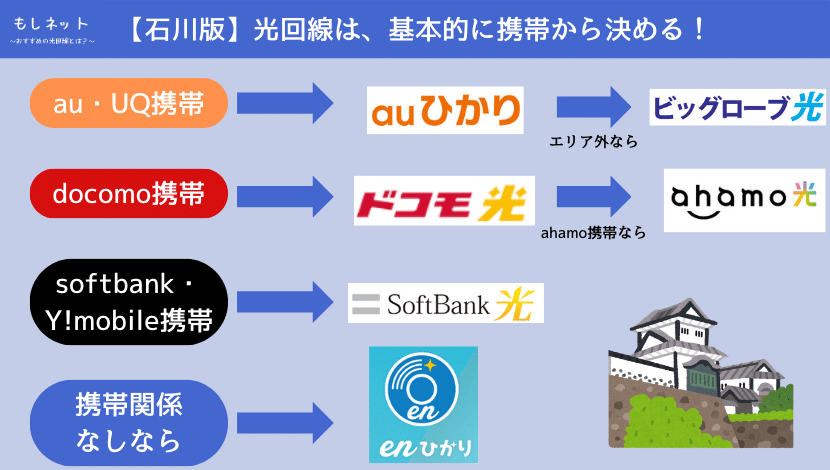 石川県でおすすめの光回線は、持ってる携帯で選ぼう！