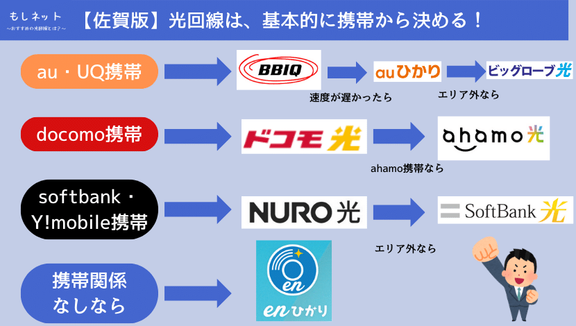 佐賀県でおすすめの光回線は、持ってる携帯で選ぼう！